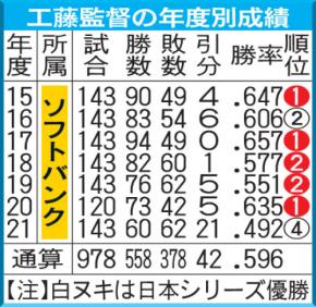 【中日】工藤公康監督の年度別成績／一覧