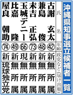玉城デニー知事は15万票の大差で敗北　古謝玄太氏「ゼロ打ち」沖縄県知事選の最終票数