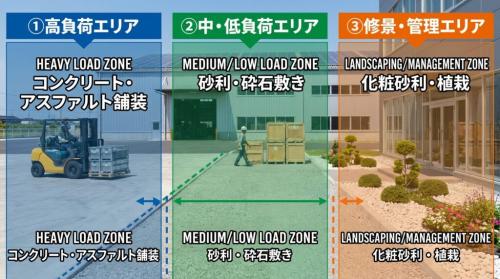 場所による初期コスト（イニシャルコスト）と維持管理費