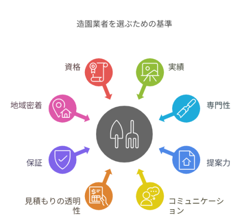 【庭リフォーム完全ガイド】費用・事例・DIYから業者選びまでプロが徹底解説! 25 造園業者を選ぶための基準