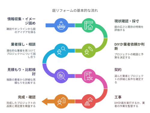【庭リフォーム完全ガイド】費用・事例・DIYから業者選びまでプロが徹底解説! 22 庭リフォームの基本的な流れ