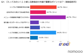 【エミーオ実施‐飲食店デザインの調査】席間隔がカギ?45%超の男性が重視する「心地よさ」