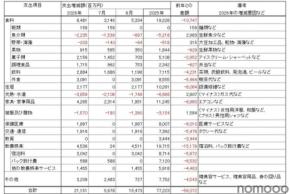 猛暑で東京の家計支出約212億円増、酒類も押し上げ　帝国データバンク試算、前年比560億円縮小