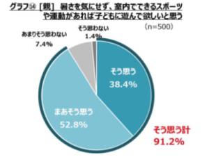 猛暑で外遊び減少、親の9割が「室内運動」に関心 キリンが実態調査