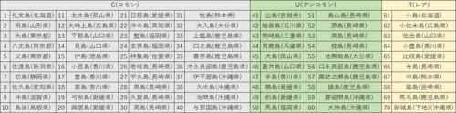 収録されている70の離島は、人口規模に応じて三段階のレア度が設定