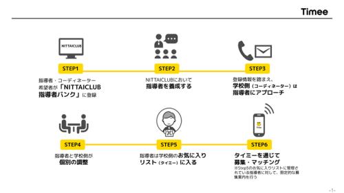 日体大の機関「NITTAIクラブ」が養成した指導者と学校や地域のスポーツ団体をタイミーのプラットフォームでマッチング