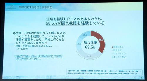 生理やPMSの症状を経験した人の68.5%が「隠れ我慢」を経験