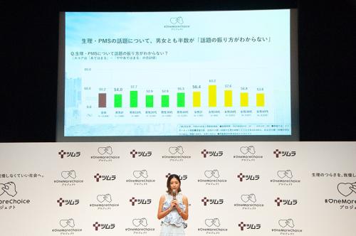 生理について「知ってもらいたいと思いながらも、周囲に伝えにくい」「話の振り方がわからない」という悩みを示す調査結果