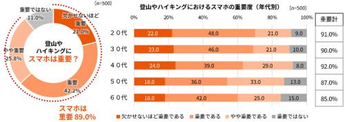 スマホの重要度