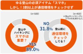 KDDI調査　ゆる登山者9割がスマホ必須と回答も、3割は圏外リスクに無自覚