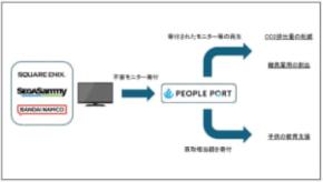 ゲーム開発で使われたモニター、3500台を寄付　スクエニなど大手3社が社会貢献