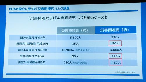 能登半島地震では、直接死の2倍から4倍の災害関連死が発生