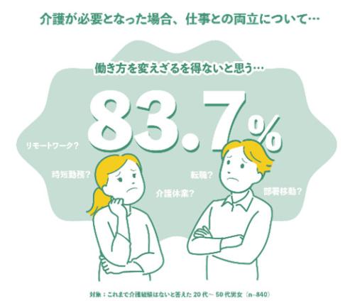 介護が必要となった場合、83.7%が「働き方を変えざるを得ない」と回答