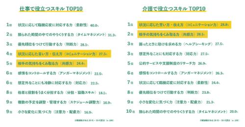 仕事・介護スキルTOP10