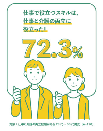 両立経験者の72.3%は「仕事で役立つスキルは両立に役立つ」と回答