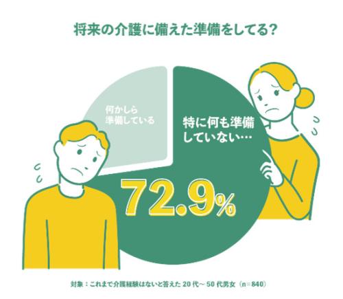 介護未経験者全体の72.9%が将来に向けて「特に何も準備していない」