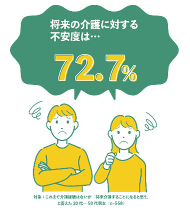 将来自分が介護を担うと予想する未経験者の不安度スコアは平均72.7%