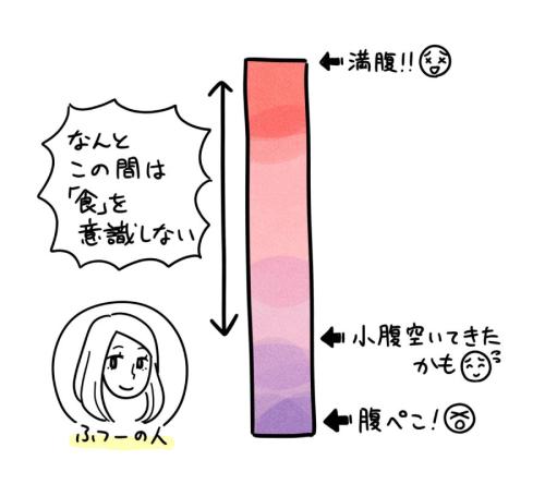 普通の人の食意識