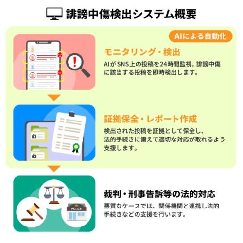 誹謗中傷検出AIの仕組み