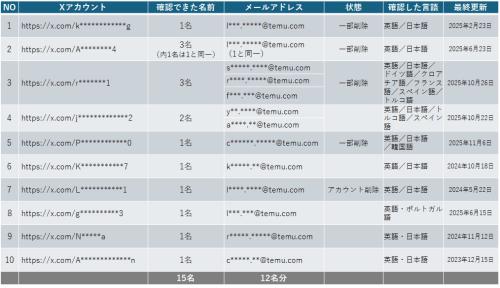 最終的に10アカウント発見