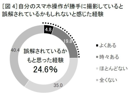 逆に「誤解されたかも」と焦る人も4人に1人