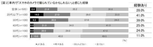 「撮られているかも」という不安は4人に1人が経験