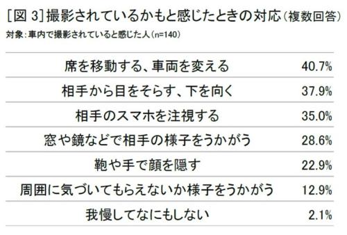 不安を感じた時の対応は「席移動」が最多
