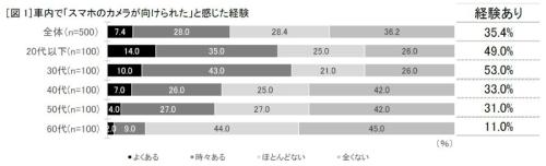 「カメラが向けられている」と感じた人は約3人に1人