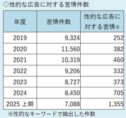 性的な広告に対する苦情は合計1355件に