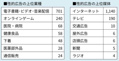 性的広告苦情の上位業種・媒体
