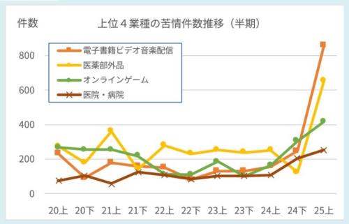 「電子書籍・ビデオ・音楽配信」分野への苦情が急増