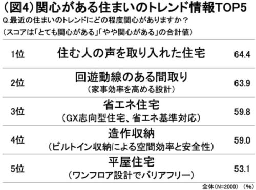 いま注目されている住まい