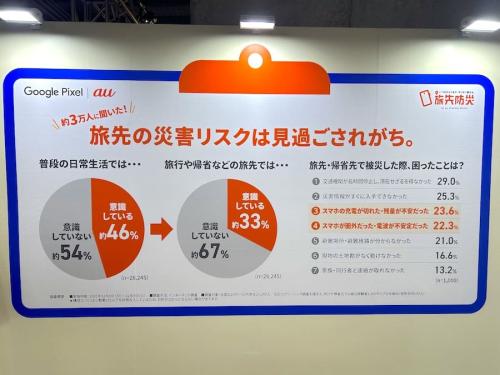 旅先で被災した人が困ったこと