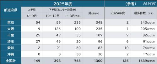 支払督促の実施状況
