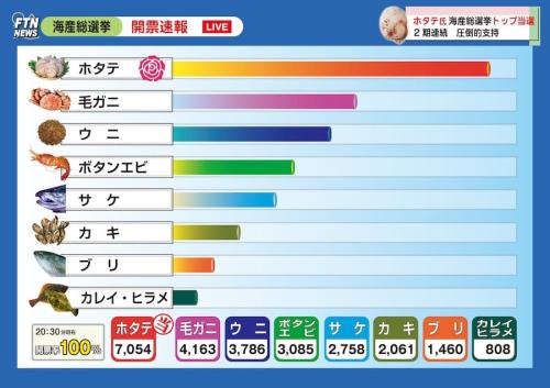 第2回の開票速報