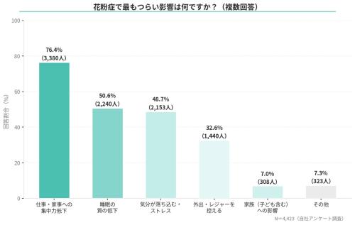 特につらい影響