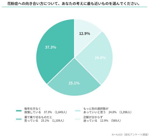 花粉症との向き合い方