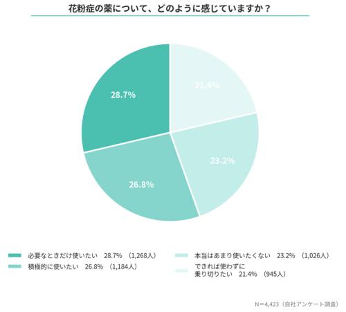 花粉症の薬の使用について