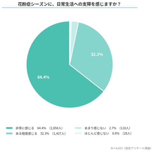 約97%は「日常生活に支障あり」
