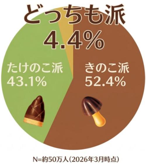 「両方の商品が好き」という“どっちも派”が全体の4.4％存在