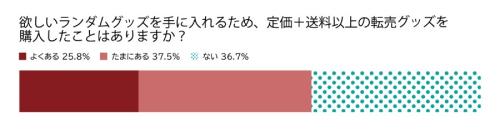 定価以上の転売品を購入した経験がある回答者も63.3％に