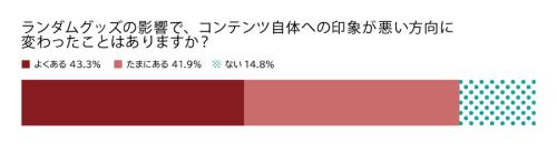 コンテンツ自体への悪印象に直結