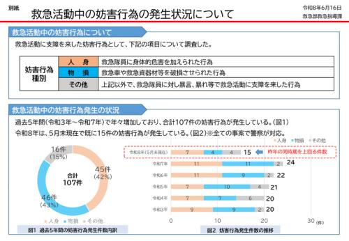 救急活動中の妨害行為の発生状況（東京消防庁資料より）