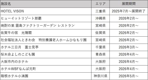 実証実験での設置先