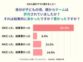 子どもの頃のゲーム環境に関するアンケート結果