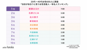 浴衣が似合う芸能人ランキングと女性の着用意欲に関する調査結果を発表