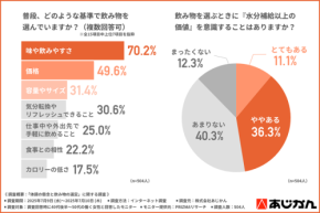働くミドル女性は「ごぼう茶」に注目!~株式会社あじかんの「体調の懸念と飲み物の選定」に関する調査結果~