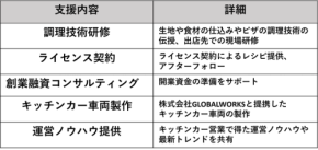 60代女性が福島へ移住しキッチンカーを開業、株式会社レガーレが支援