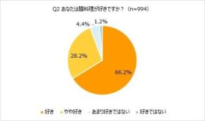 麺料理に関する意識調査結果を発表
