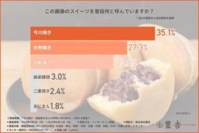 7月28日は何と呼ぶ？大判焼きの名称を巡るSNS大議論がスタート